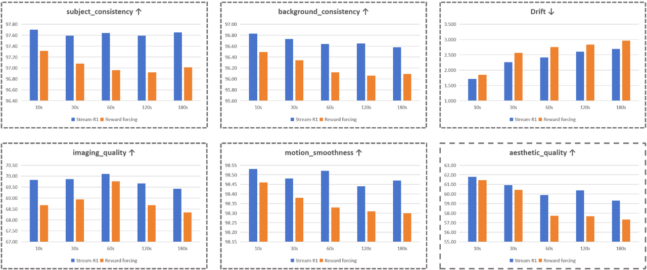 Per-metric quality versus video length
