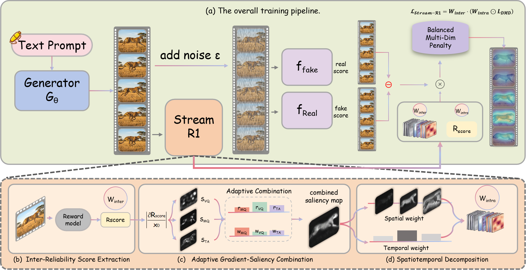 Stream-R1 method overview
